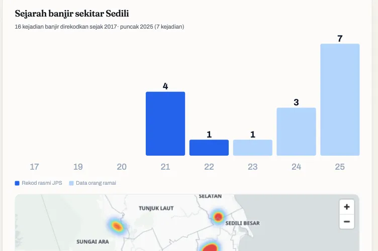 Risiko banjir & iklim