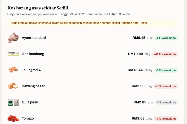 Kos barang asas